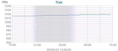 Tlak