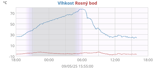 Vlhkost