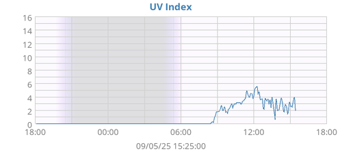 UV Index