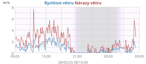 Rychlost větru