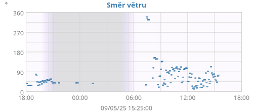 Směr větru