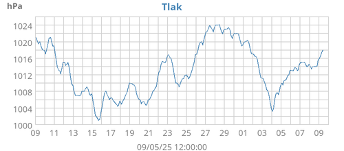 Tlak