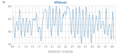 Vlhkost