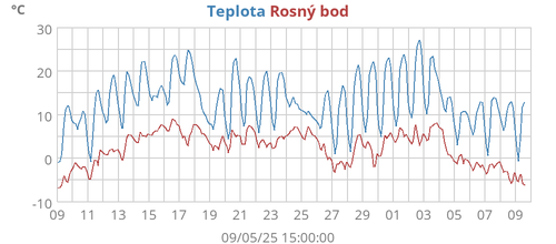 Teplota