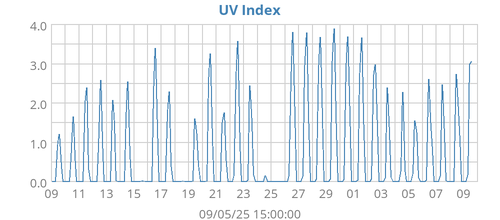 UV Index