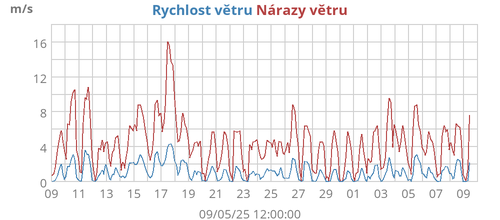 Rychlost větru