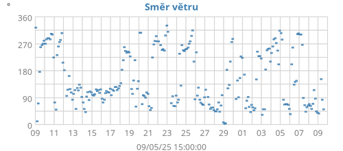 Směr větru