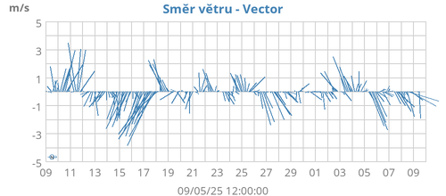 Směr větru - Vector