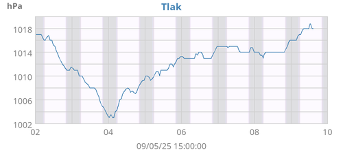 Tlak