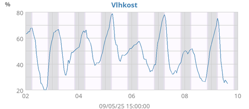 Vlhkost