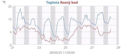Teplota