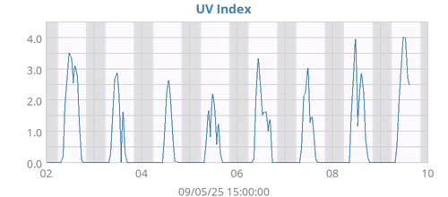 UV Index