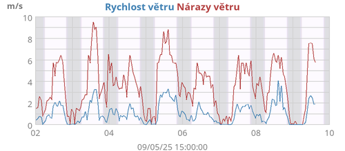 Rychlost větru