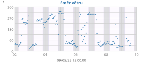 Směr větru