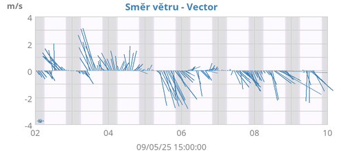 Směr větru - Vector