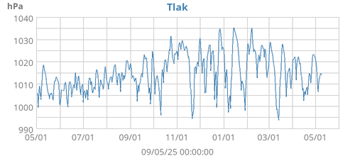 Tlak