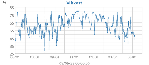 Vlhkost