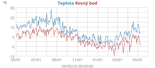 Teplota