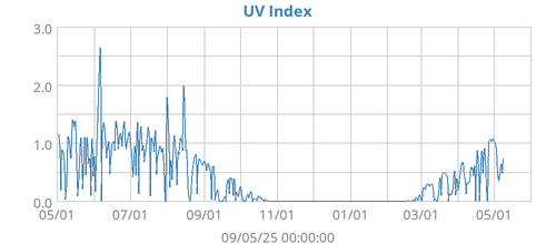 UV Index