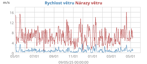 Rychlost větru