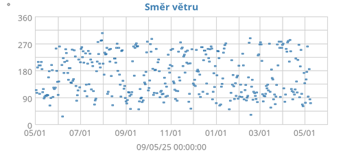 Směr větru